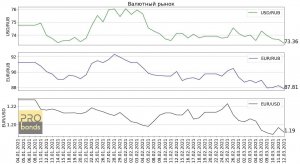 Показатели денежного рынка: курсы валют, ставки и инфляция