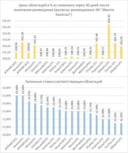 Статистика роста облигаций ВДО на 1% за 30 дней