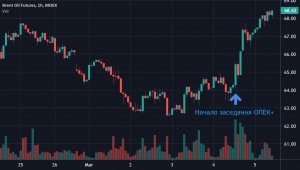 Ралли в нефти после заседания ОПЕК+