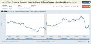 Произошла инверсия T10Y3M