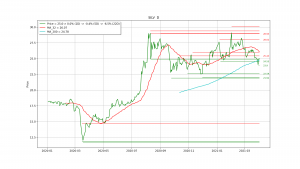 Торговая идея - покупка серебра (SILV)