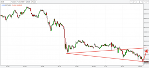 Интрадейная техника на рост в золоте