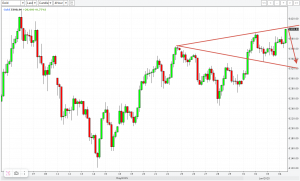 Золото.Техника на шорт.
