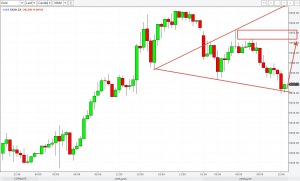 Проверяем силу золота техникой на рост.