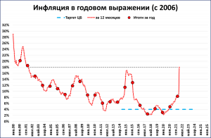 Инфляция по итогам марта может вырасти до 18%