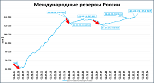 Запад блокировал ЗВР России. Что делать Эльвире Набиуллиной?