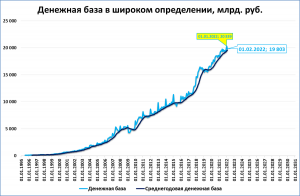 Центробанк сжимает базу
