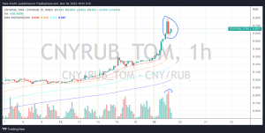 CNYRUB. Курс Юаня к Рублю