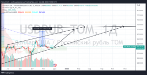 USDRUB &mdash; Целевая цена &mdash; 69.5
