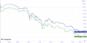 Доллар ниже 96, а евро &mdash; ниже 101