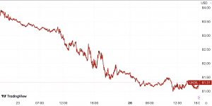 Нефть снижается на осторожных прогнозах по процентным ставкам